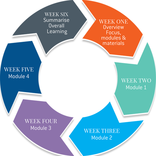 6 week cycle flowchart